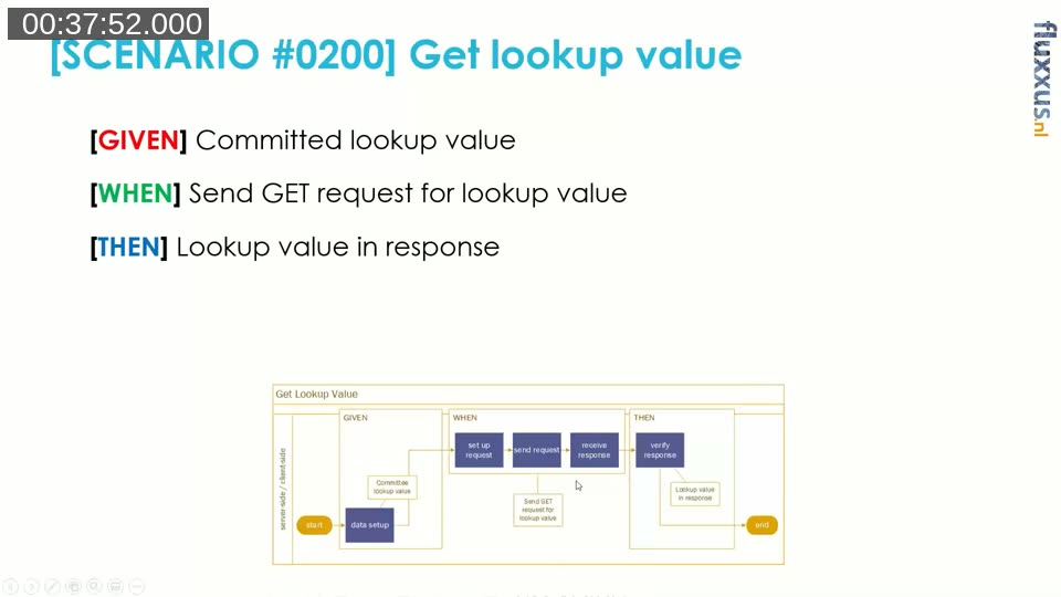 Slide showing the Get Lookup Value test scenario written in Given/When/Then form, with a matching flow diagram below