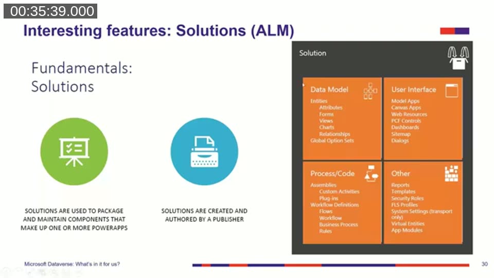 Diagram of a Dataverse solution package containing data model, user interface, process/code, and other components for application lifecycle management