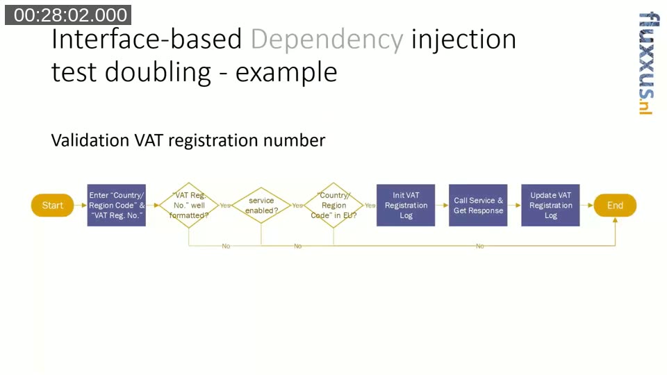 Flowchart of the VAT registration number validation process calling the EU VIES service