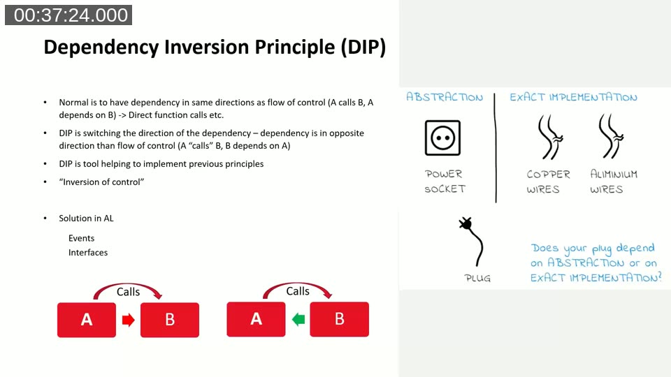 Slide: DIP illustrated with a power socket as abstraction, with plug and wires depending on it.