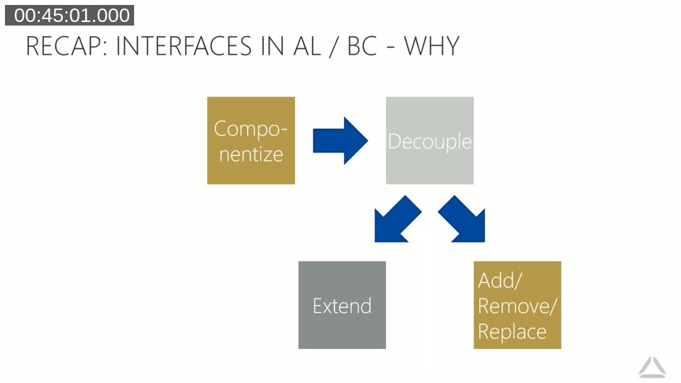 Recap slide: Componentize → Decouple ↔ Add/Remove/Replace ↔ Extend