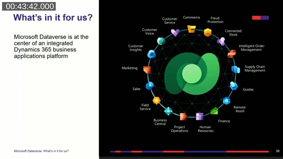 Circular diagram showing Microsoft Dataverse at the center of Dynamics 365 applications including Business Central, Sales, Customer Service, Finance, and Supply Chain Management