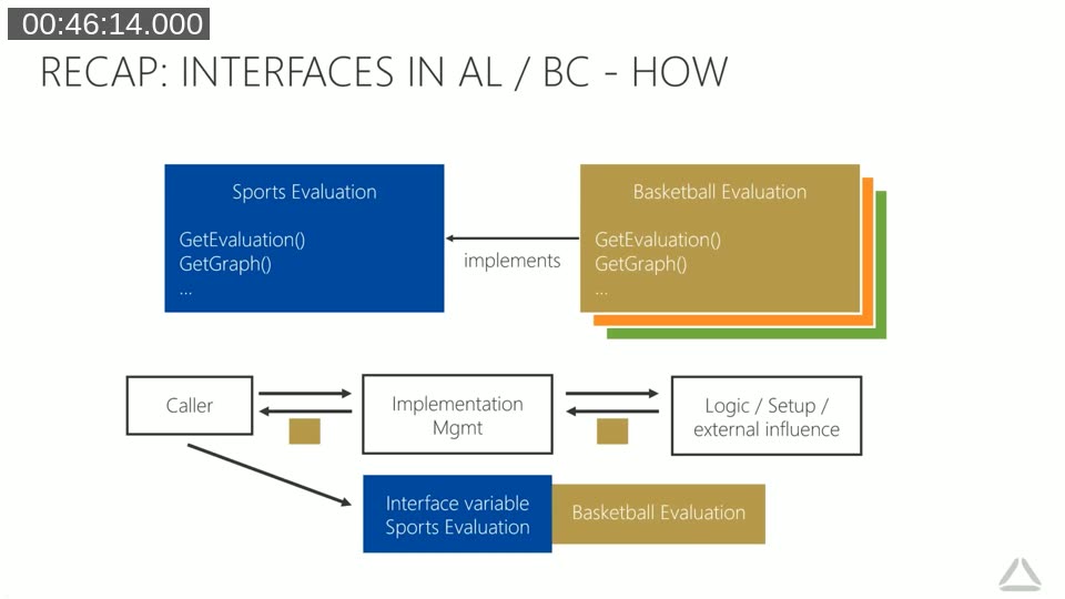 Recap slide: How interfaces work — interface, multiple implementations, implementation management and interface variable