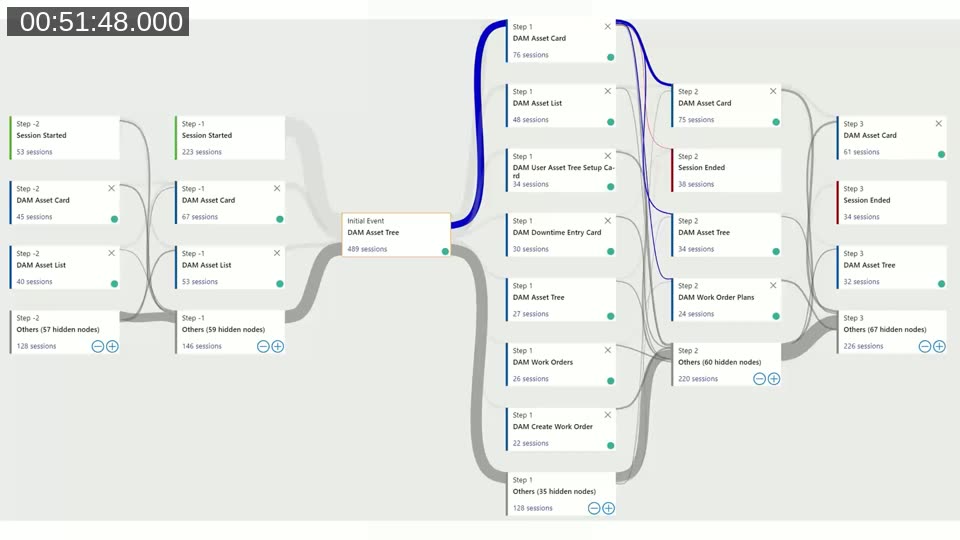 Application Insights user flow visualization showing which pages customers navigate to after opening the Asset Tree page