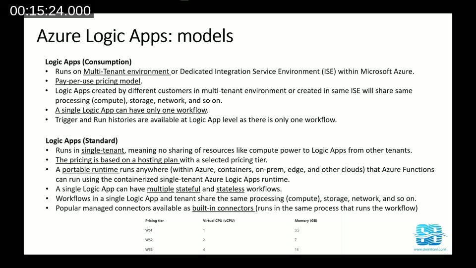 Logic Apps Consumption (multitenant, pay-per-execution, one workflow per app) versus Logic Apps Standard (single-tenant, hosting-plan pricing, many workflows per app, portable runtime).