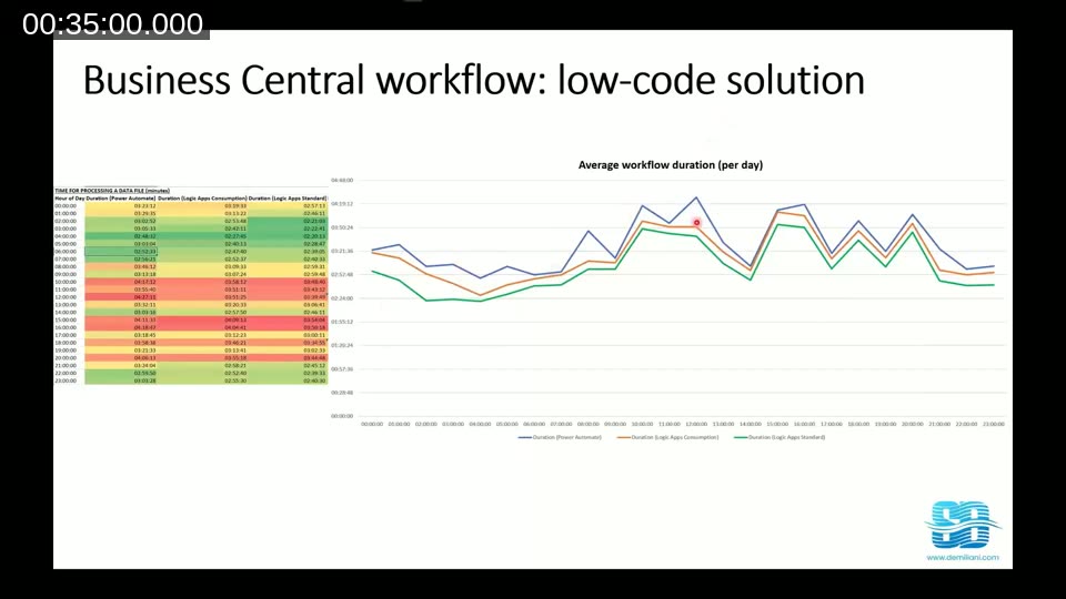 Average workflow duration per data file across Power Automate, Logic Apps Consumption and Logic Apps Standard. Standard wins, but only by about one minute on a roughly three-minute job.