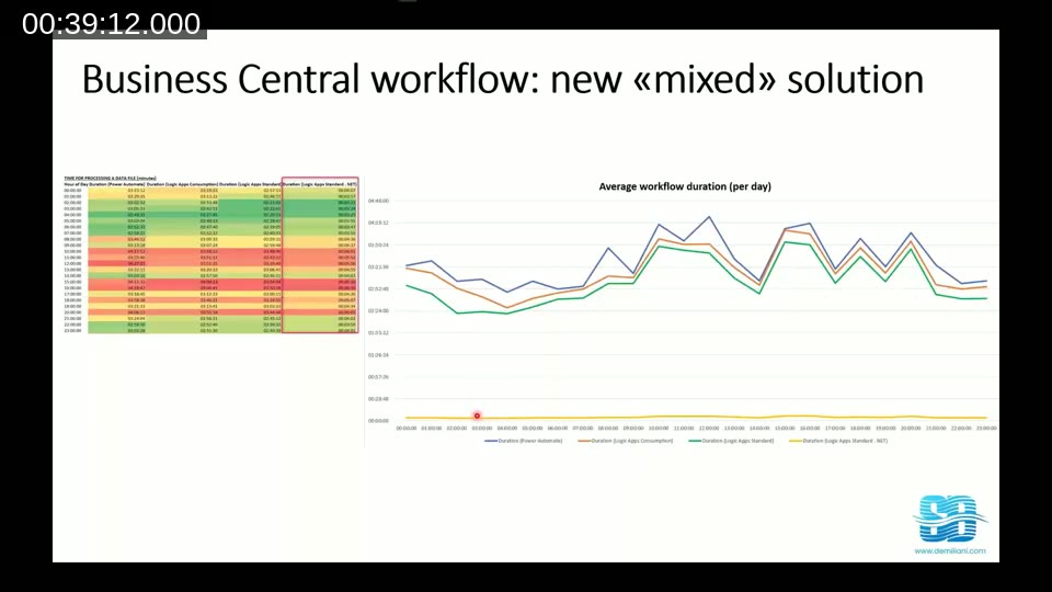 The 'mixed' solution after moving the nested for-each comparison into a .NET local function: the orange Standard+.NET line collapses to near zero.