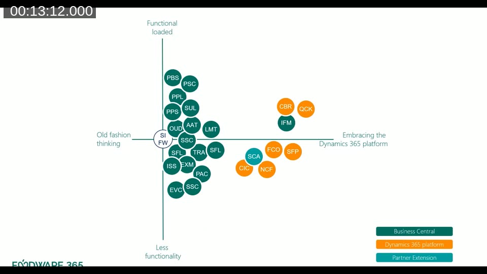Bubble chart mapping Foodware 365 apps on axes of functional depth versus platform modernity — from classic BC finance to Power Apps and CDS