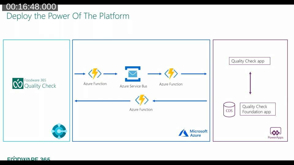Quality Check app architecture: BC raises events via Azure Function to Service Bus, Power Apps processes inspections, Azure Function writes results back to BC via REST API