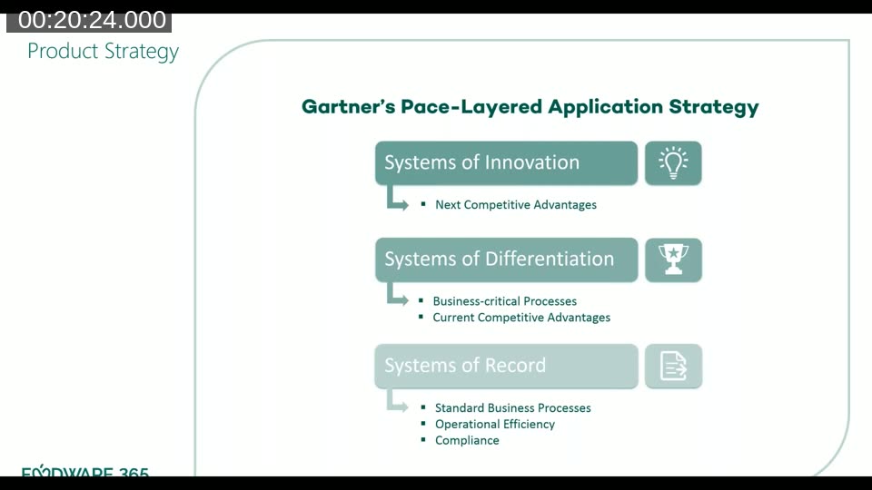 Gartner Pace-Layered Application Strategy showing Systems of Record, Systems of Differentiation, and Systems of Innovation tiers