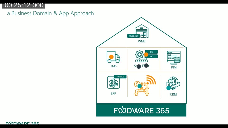 Business Domain and App Approach: Foodware 365 house diagram with independent domain modules (ERP, CRM, Shop Floor, TMS, PIM, WMS) on a shared integration foundation