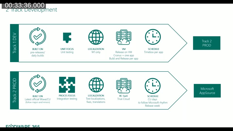 Two-track development model: Track 1 (DEV) for new product development on pre-release BC builds, Track 2 (PROD) for localisation, integration testing, and AppSource release