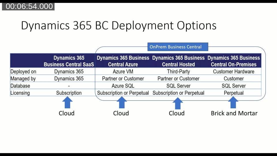 Dynamics 365 Business Central deployment options: SaaS, Azure VM, third-party hosted, and on-premises