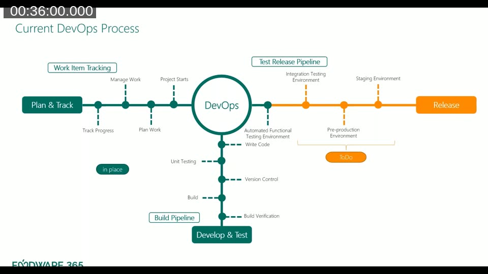 Current DevOps process diagram: Azure DevOps work items, individual app build pipelines, integration test release pipeline, and pre-production staging