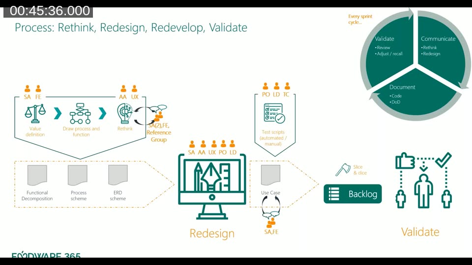 Rethink–Redesign–Redevelop–Validate process: solution architects draw process flows, redesign sessions produce use cases and test scripts, reference group validates every two days