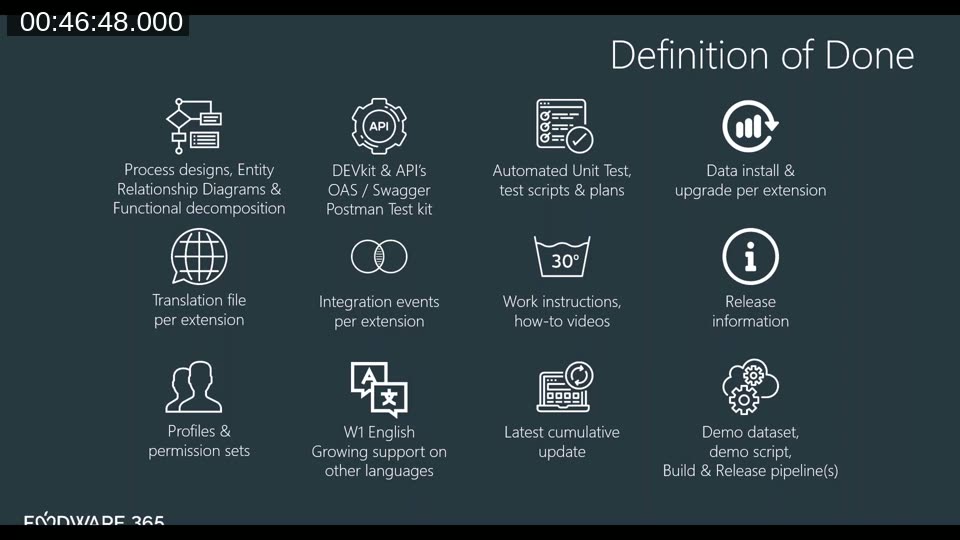 Definition of Done checklist: process designs, DEV kit with Swagger/Postman, unit tests, translation files, integration events, ClickLearn work instructions, demo datasets, and build pipelines