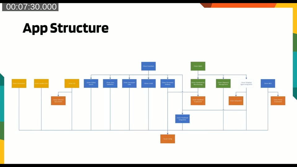 App structure diagram showing Clever Config base app with Clever Essentials and Clever WMS solution pillars and their dependent apps