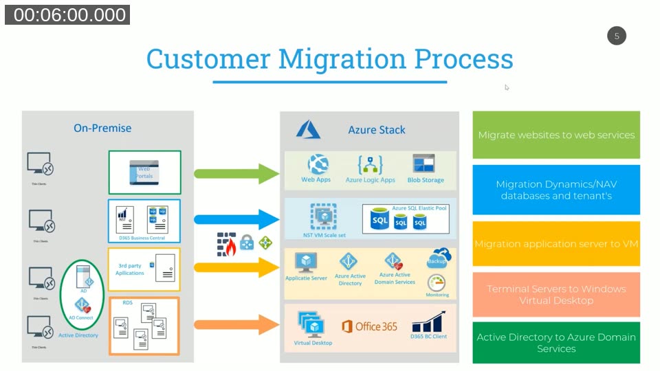 Customer Migration Process — architecture diagram mapping on-premise components to Azure Stack equivalents