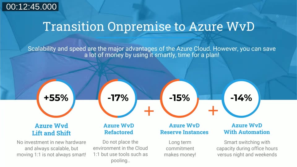 Transition On-premise to Azure WvD — cost comparison: +55% lift-and-shift, -17% refactored, -15% reserved instances, -14% automation