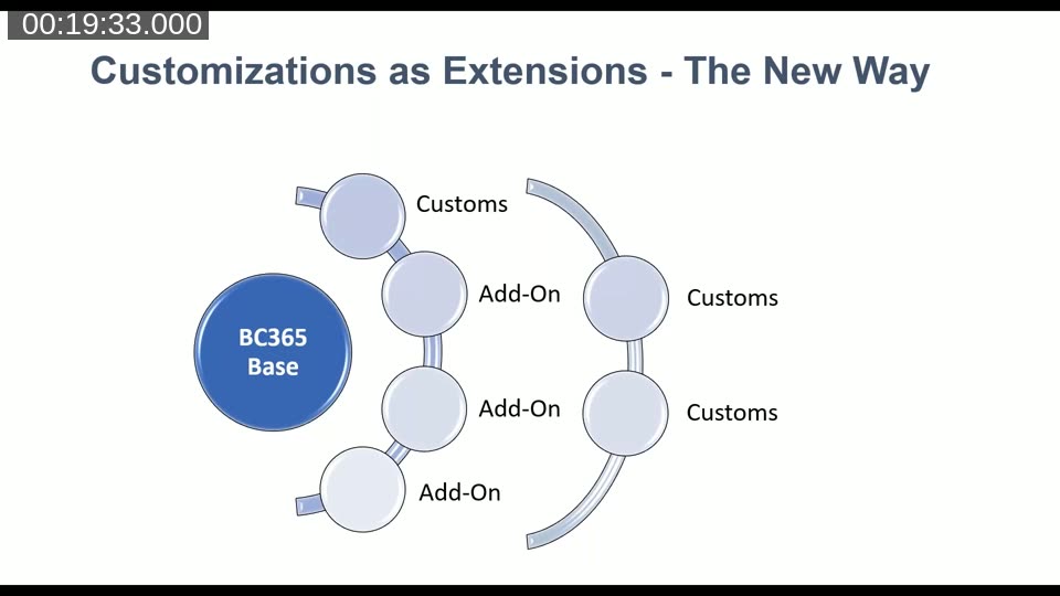 Extension model architecture showing decoupled customisation and ISV layers attached to BC 365 base via events and interfaces