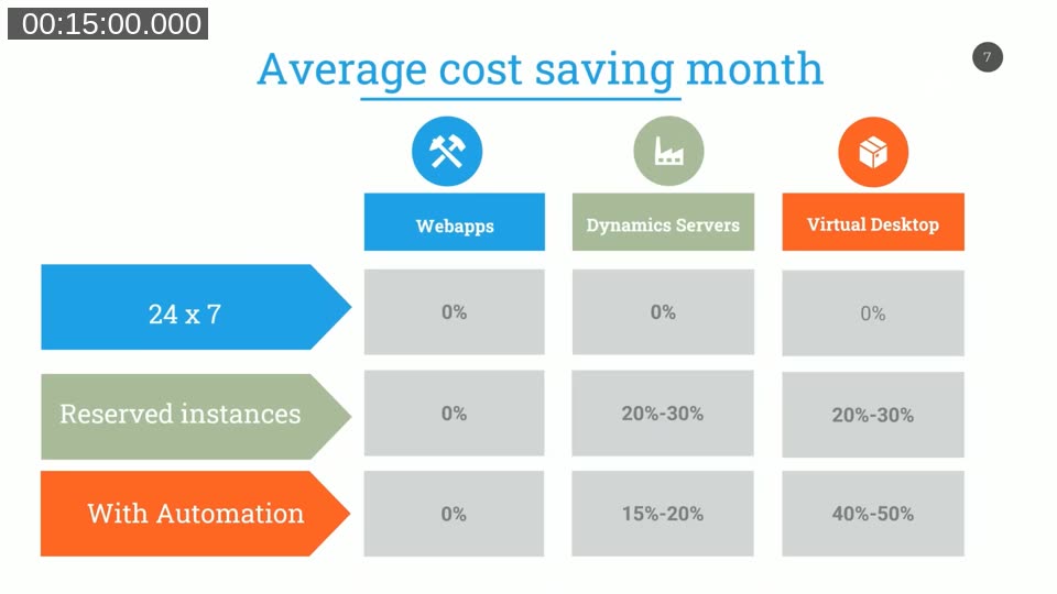Average cost saving per month table — web apps, Dynamics servers, and virtual desktop across 24x7, reserved instances, and automation scenarios