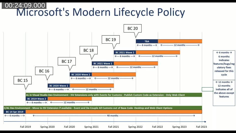 Microsoft Modern Lifecycle Policy chart: BC 14 support through fall 2023, BC 15 and later with 12-month version support windows