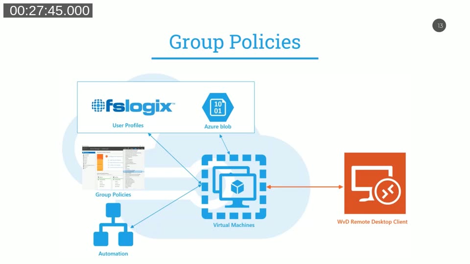 Group Policies diagram — FSLogix user profiles, Azure Blob, group policies, automation, and WvD Remote Desktop Client