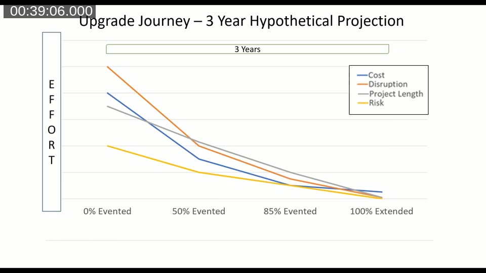 Three-year upgrade journey projection showing cost, disruption, project length, and risk declining as codebase moves from 0% to 100% extended