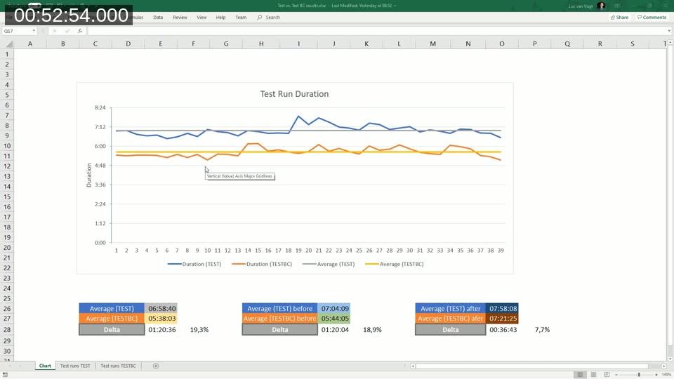 Excel chart of automated test run duration: NAV 2018 native platform averaging 6h 58m versus BC 14 platform averaging 5h 38m — a 19% improvement