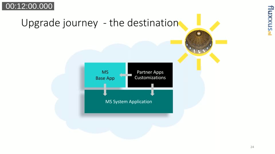 BC 15 architecture diagram showing System Application, Microsoft Base App, and partner extension layers