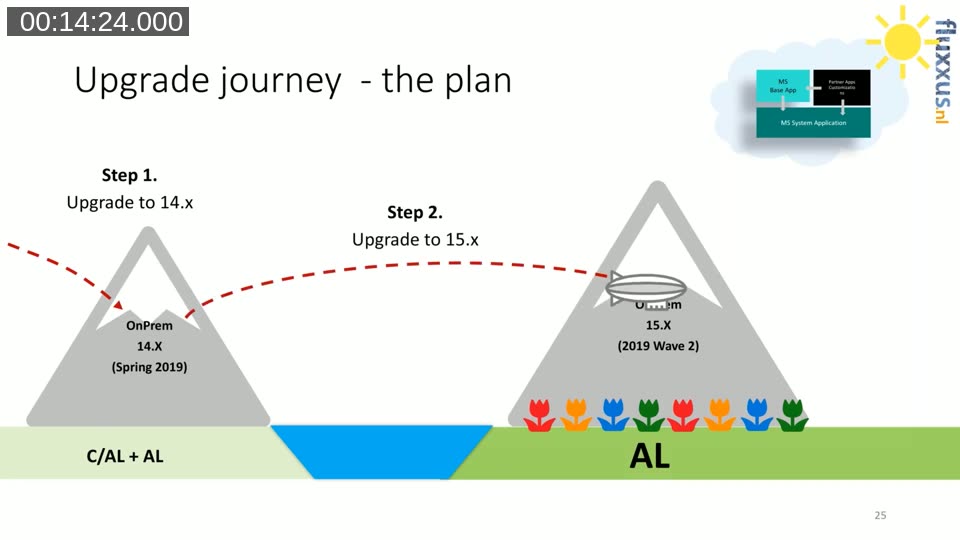 Three-step upgrade journey visualised as two mountains separated by water: BC 14, BC 15, and cloud