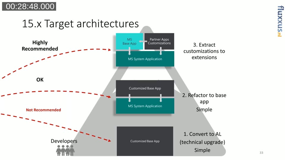 Three BC 15 architecture options: convert to AL, refactor to base app, or extract customisations to extensions