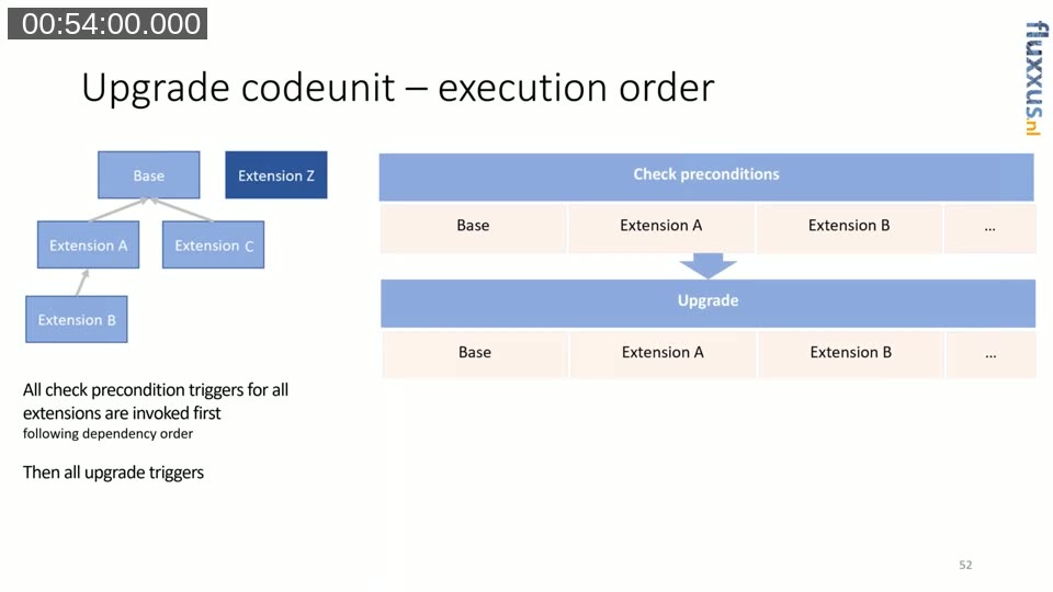 Upgrade codeunit execution model showing three sequential layers: precondition checks, upgrade logic, and validations