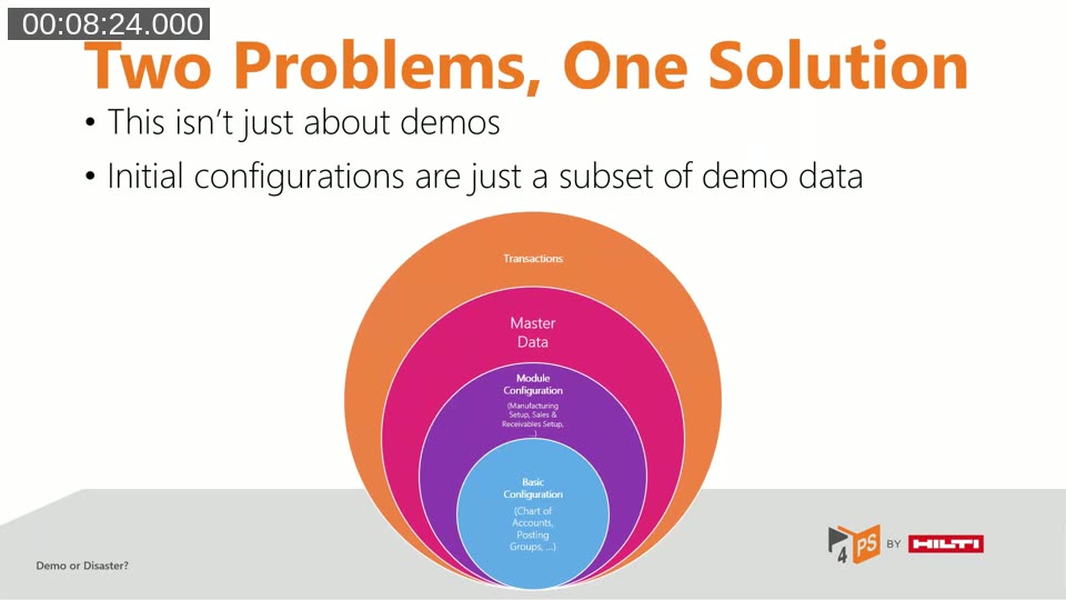 Slide showing demo data as concentric layers: basic configuration, module configuration, master data and transactions