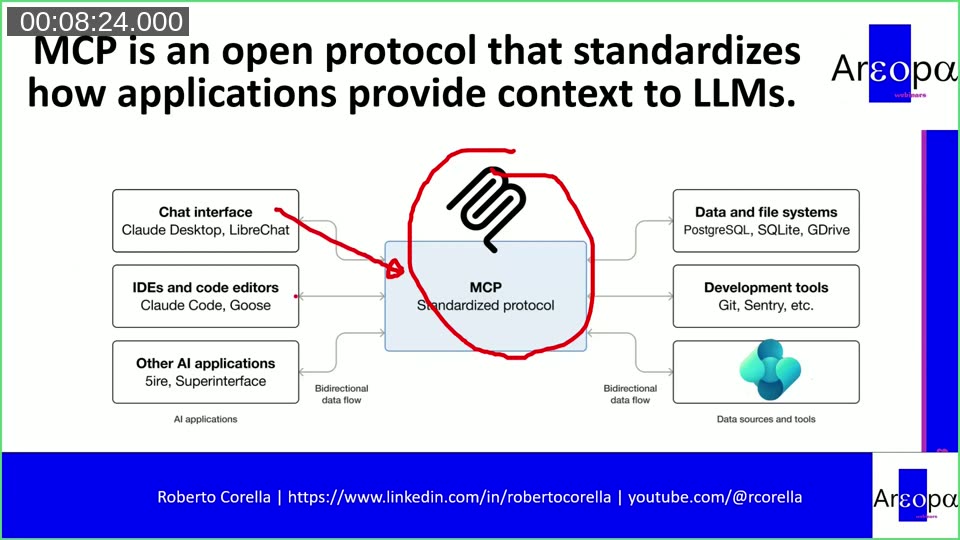 Slide showing MCP as a standard layer between AI applications such as chat interfaces and code editors and data sources and tools