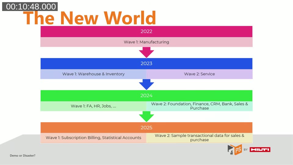 Slide timeline of Contoso Coffee demo data growth from 2022 manufacturing to 2025 subscription billing and sample transactional data