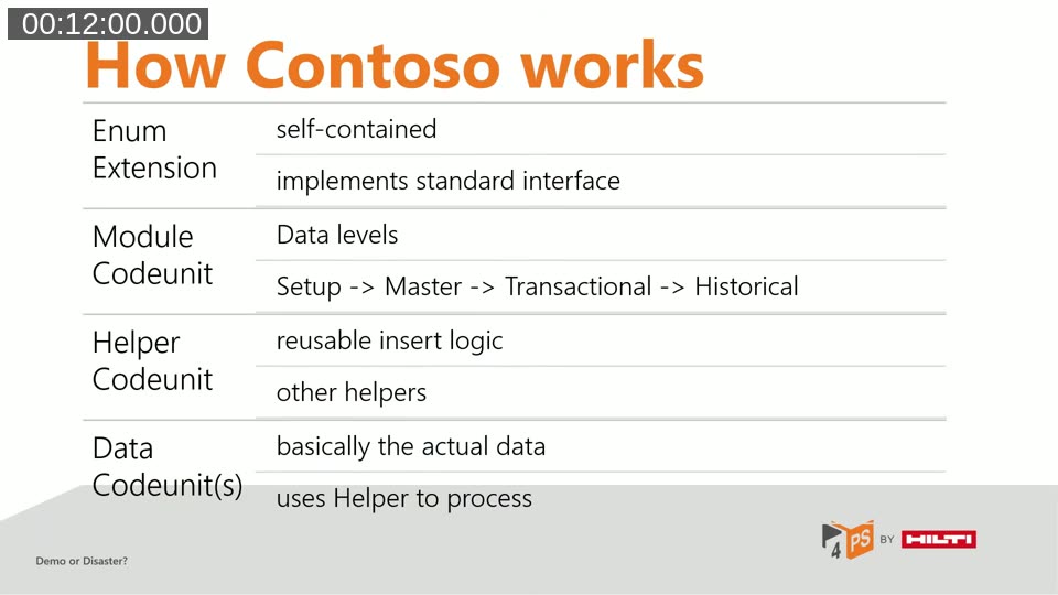 Slide listing the Contoso Coffee building blocks: enum extension, module codeunit, helper codeunits and data codeunits