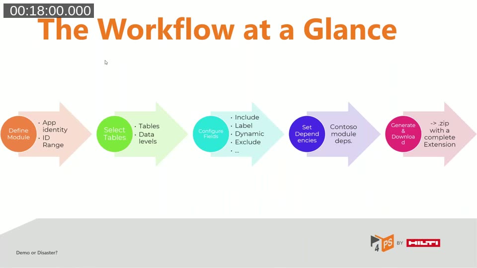 Slide showing the five Demo Data Generator steps from defining the module to generating and downloading the extension