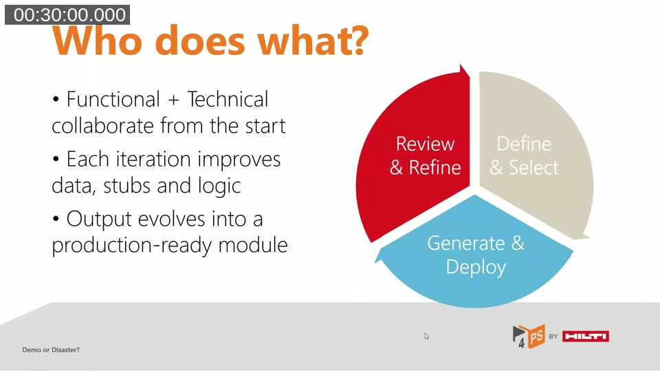 Slide with a three-step cycle of define and select, generate and deploy, and review and refine